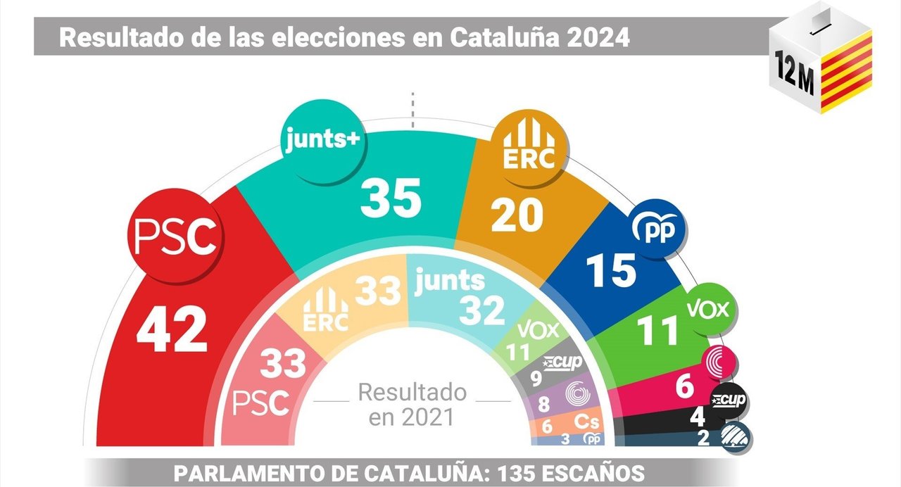 Resultados de las elecciones catalanas del 12M.